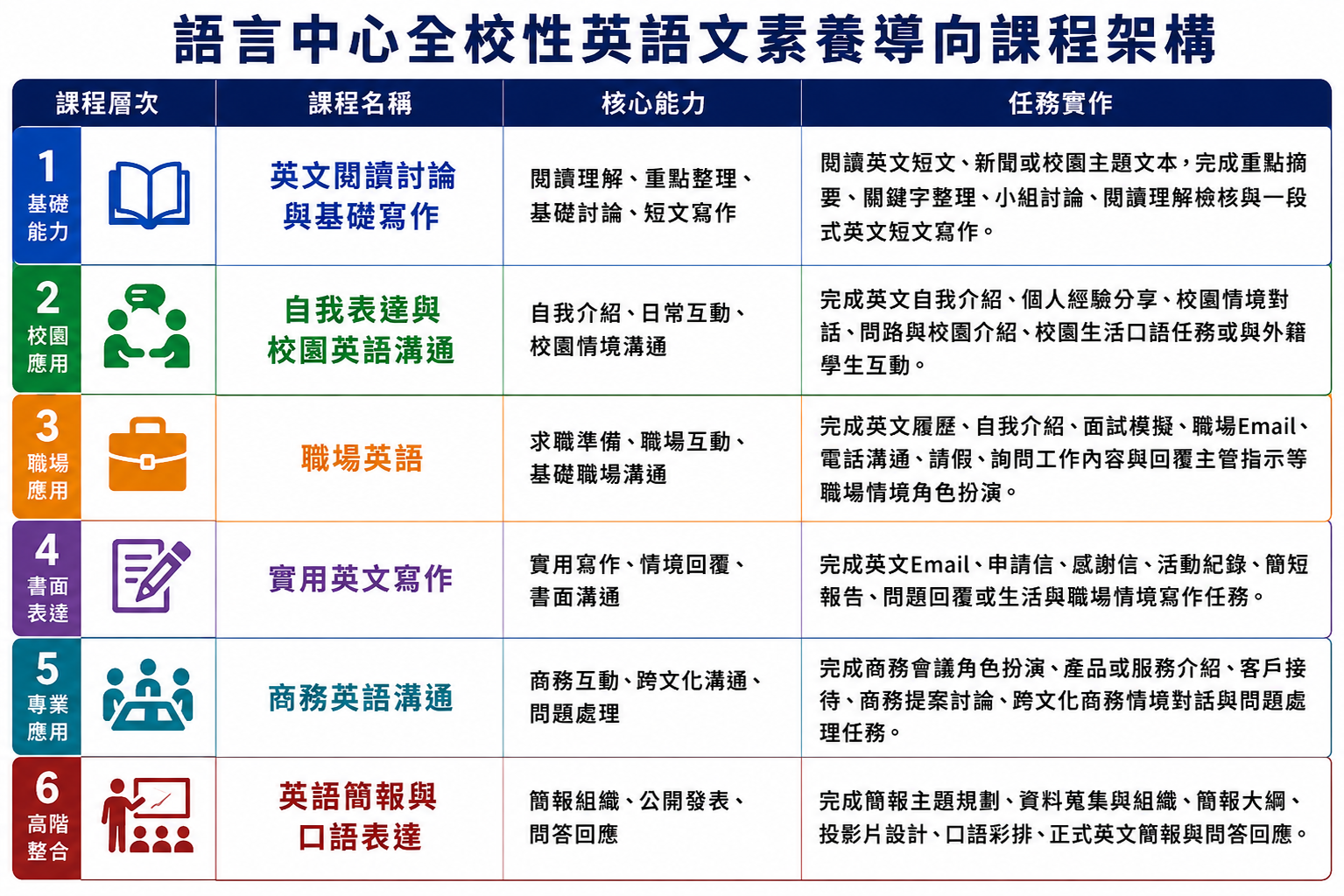 語言中心全校性英語文素養導向課程架構